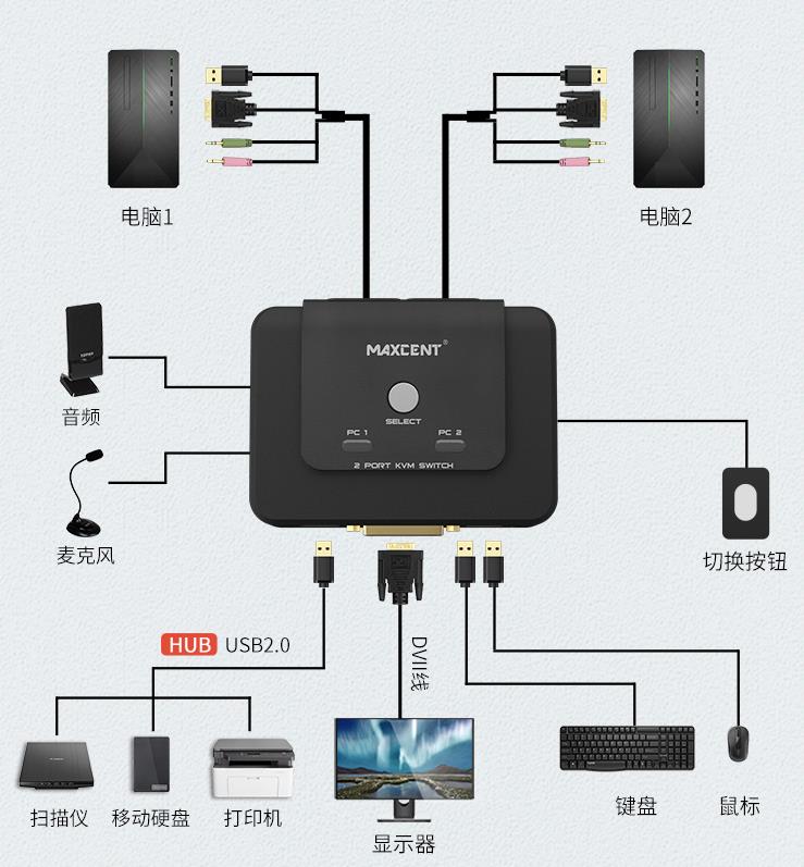 2口DVI切換器，線機一體dvi切換器連接示意圖